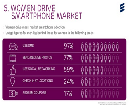 Kvinnor driver smartphone marknad