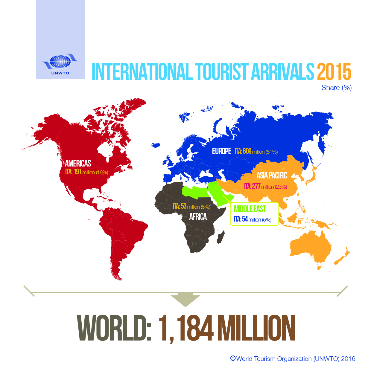 Fortsatt tillväxt för den internationella turismen