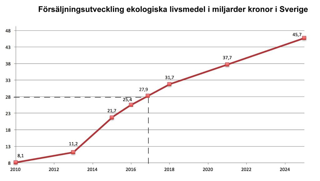 Nya rekord för svensk ekomarknad