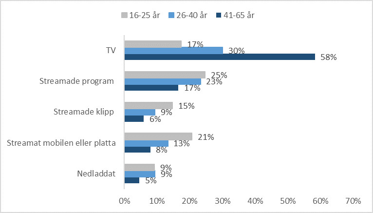 TV-tittandet allt mindre populärt hos unga