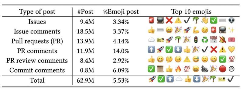 Användning av emojis visar beteende