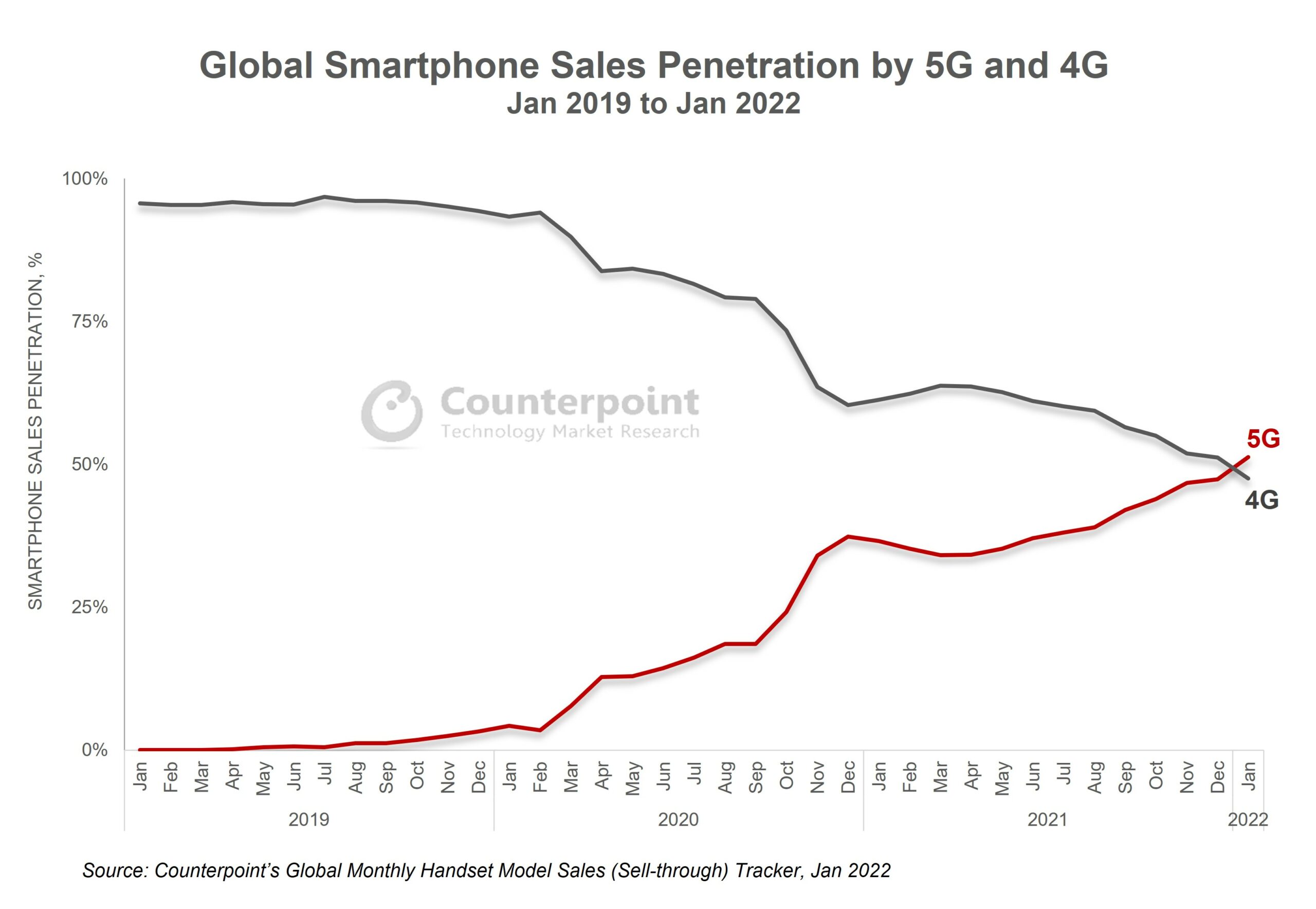 Nu säljs fler 5G telefoner än 4G telefoner
