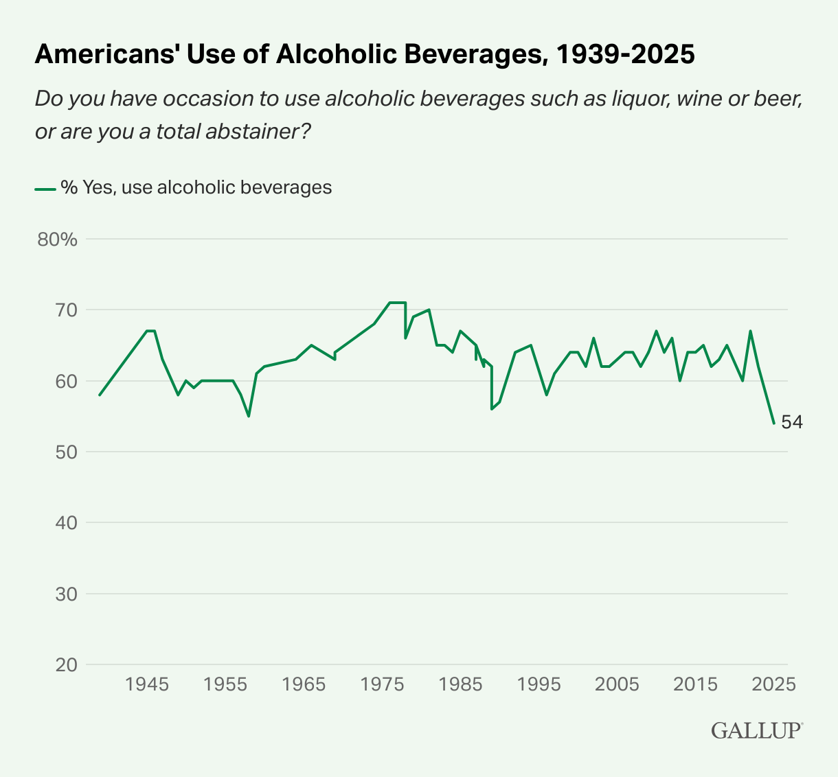 Allt färre dricker alkohol i USA