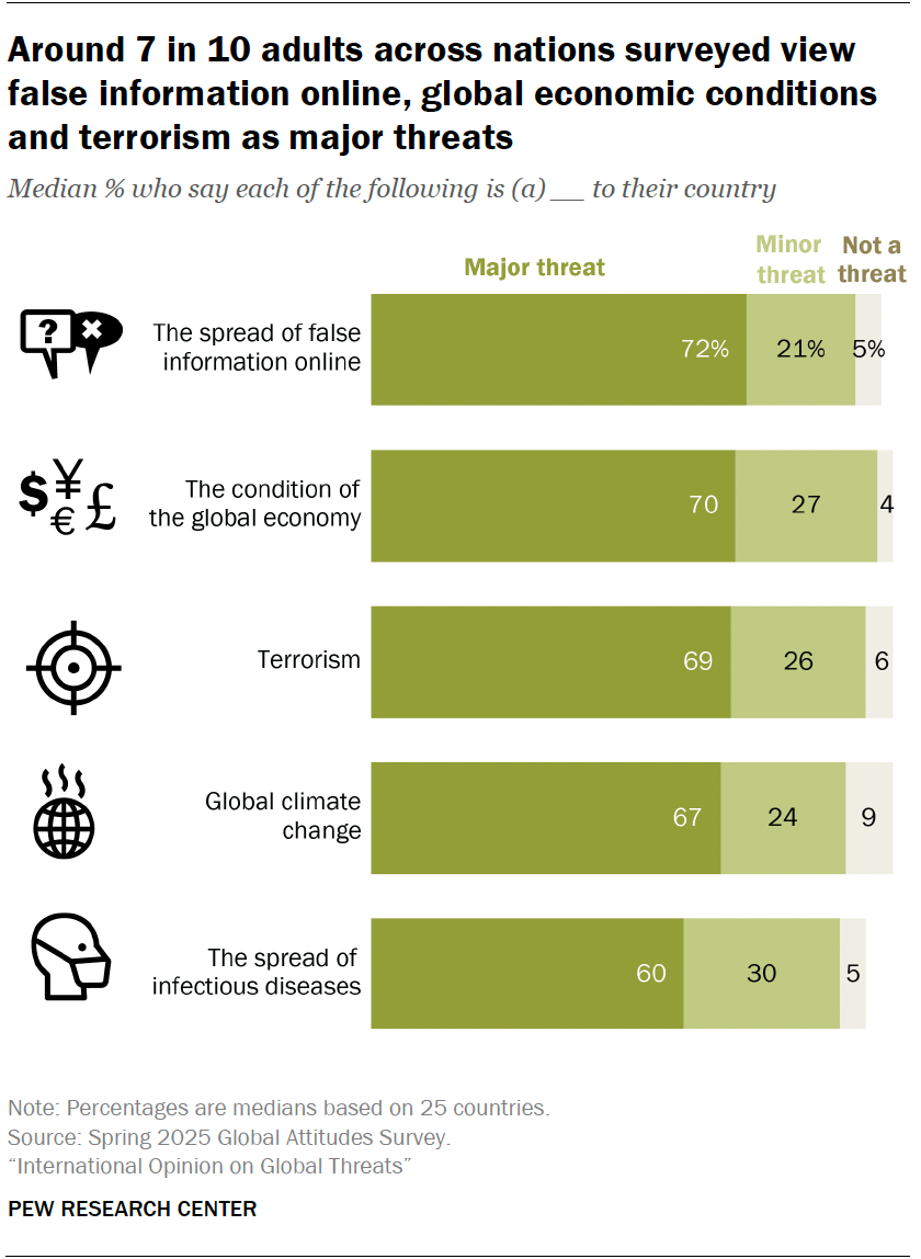 Falsk information, ekonomi och terrorism ses som största globala hoten
