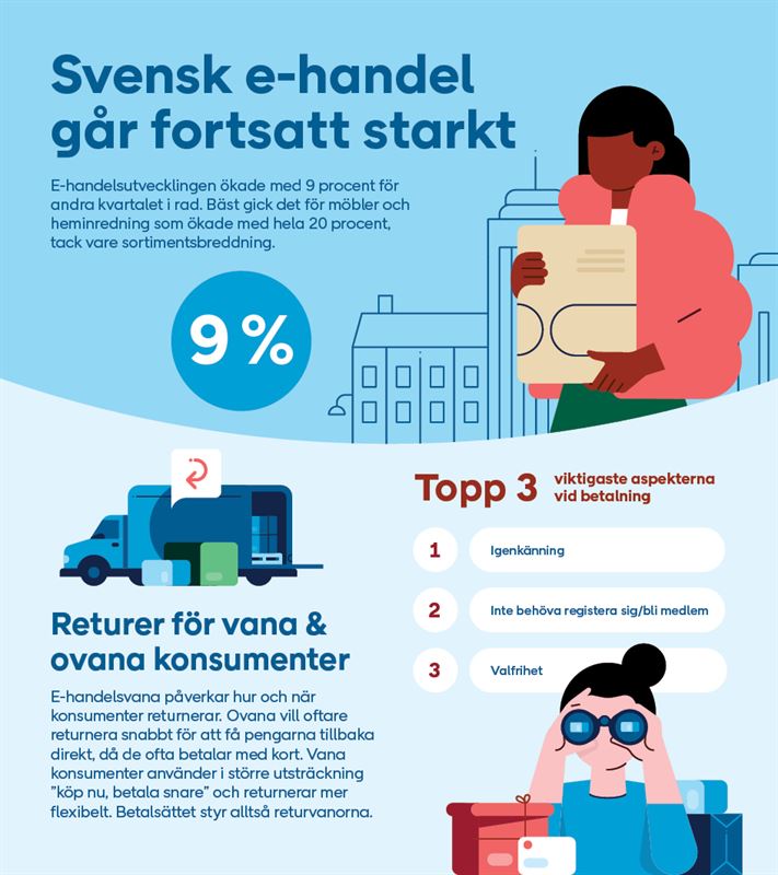 E-handeln fortsatte att öka andra kvartalet 2025