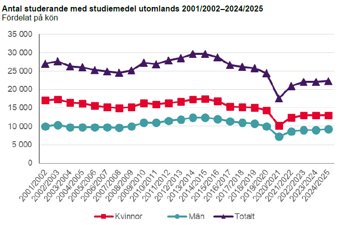 Färre studerar utomlands
