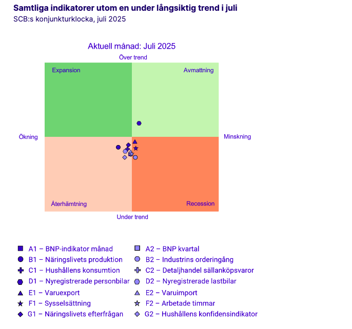 Svensk ekonomi visar svag uppgång