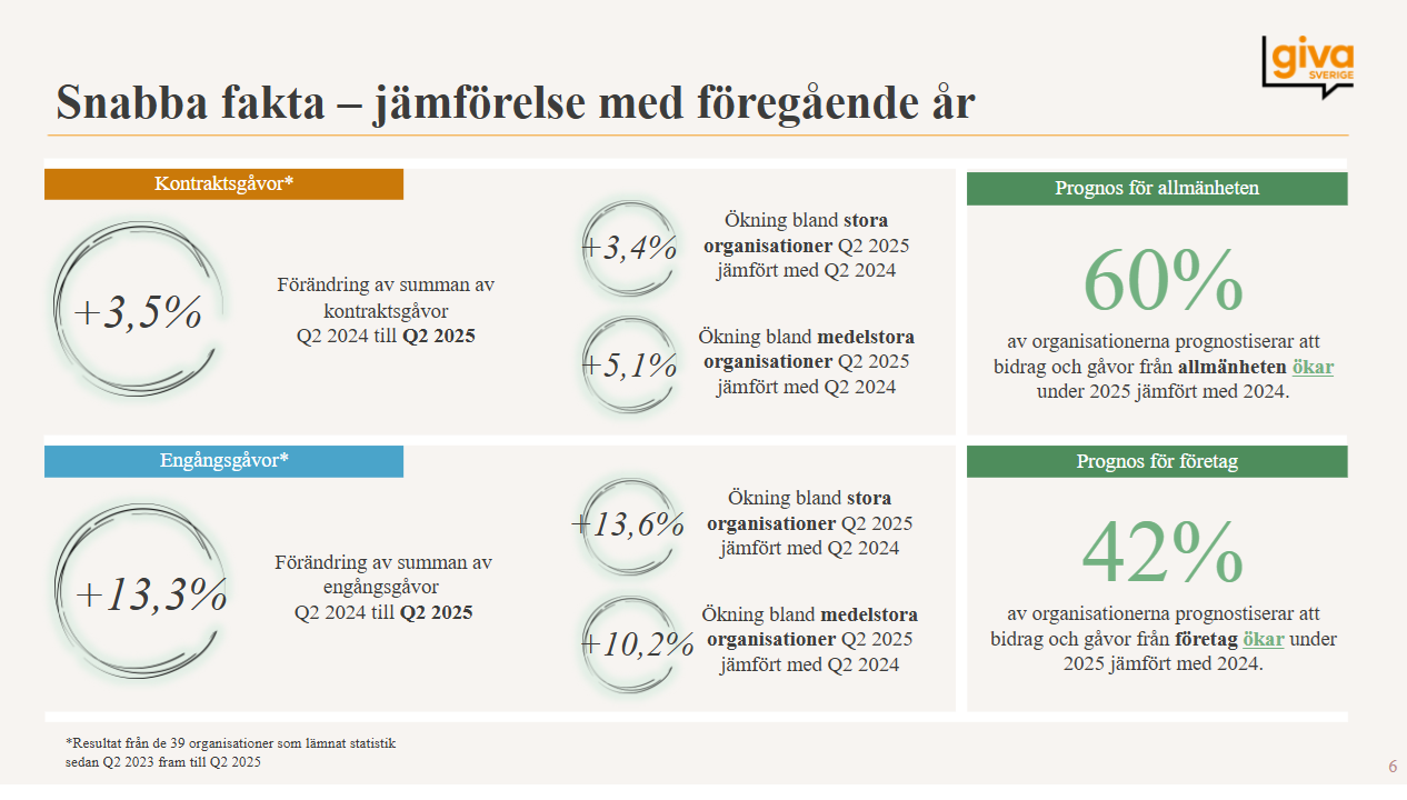 Givandet ökar i Sverige, framförallt engångsgåvor
