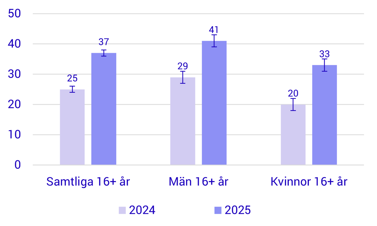 Användningen av generativ AI ökar snabbt i Sverige