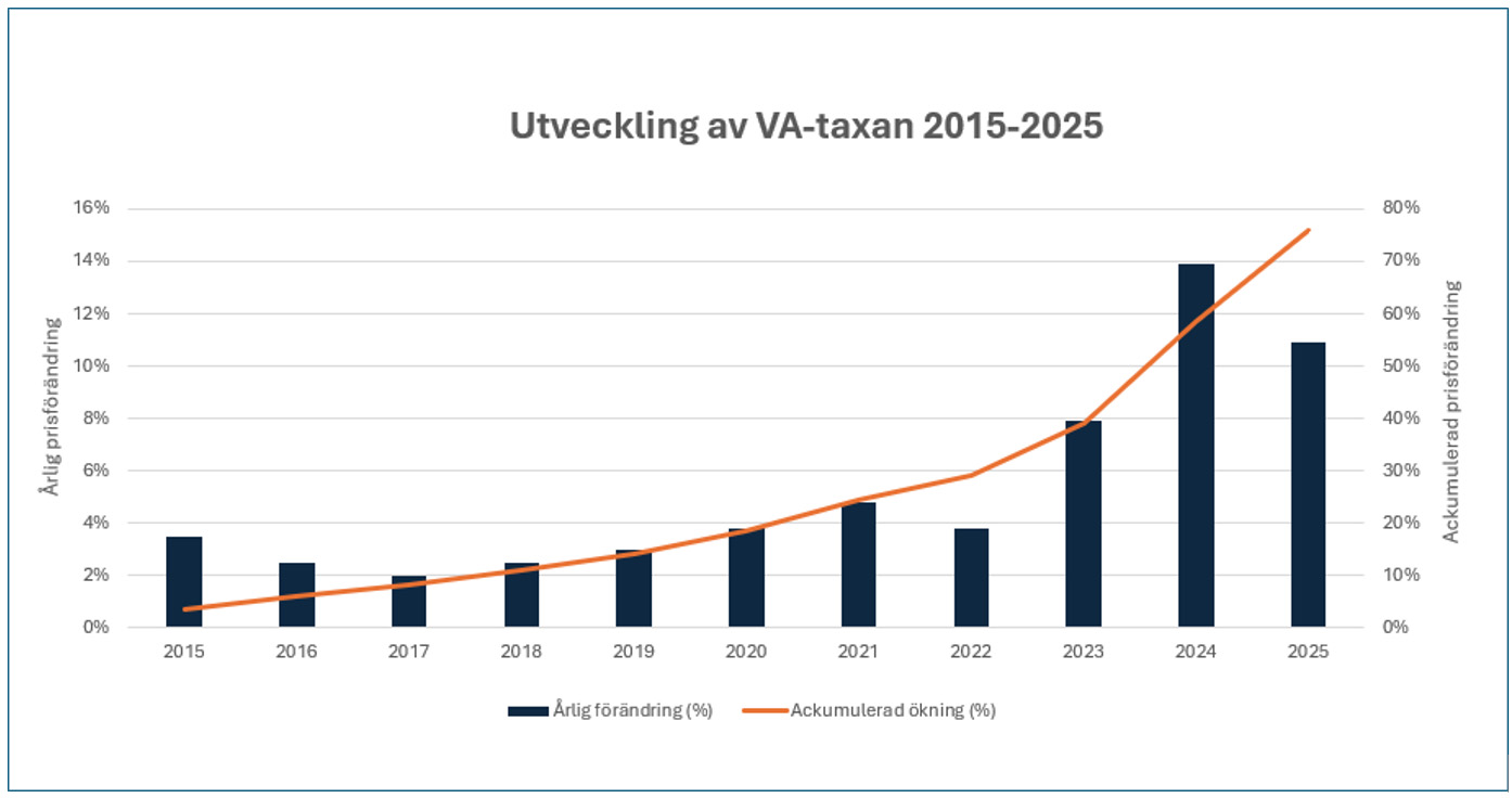 VA-taxorna fortsätter att öka i hela Sverige
