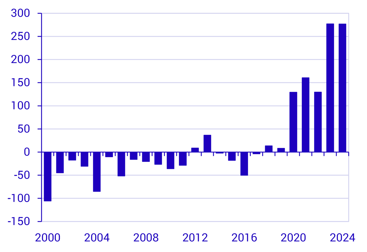 Från lån till sparande