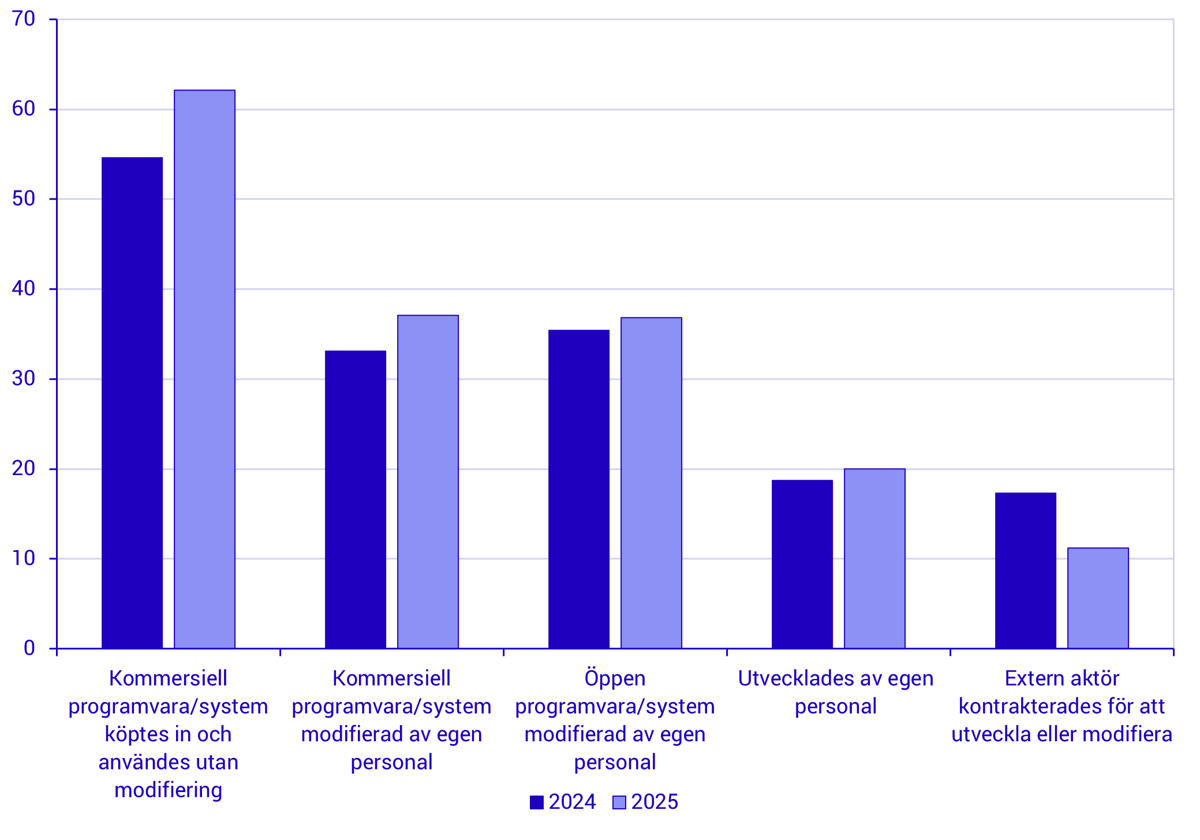 Företagens AI-användning ökar snabbt