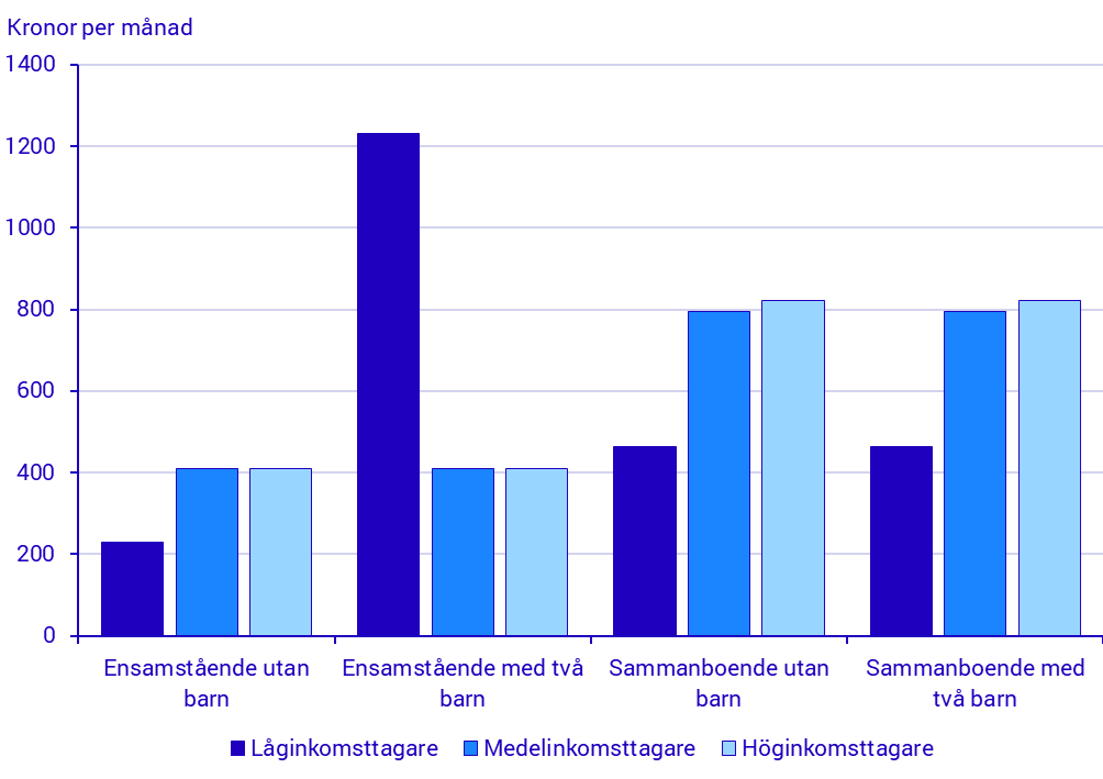 Bättre ekonomi för de flesta hushåll 2026 enligt SCB