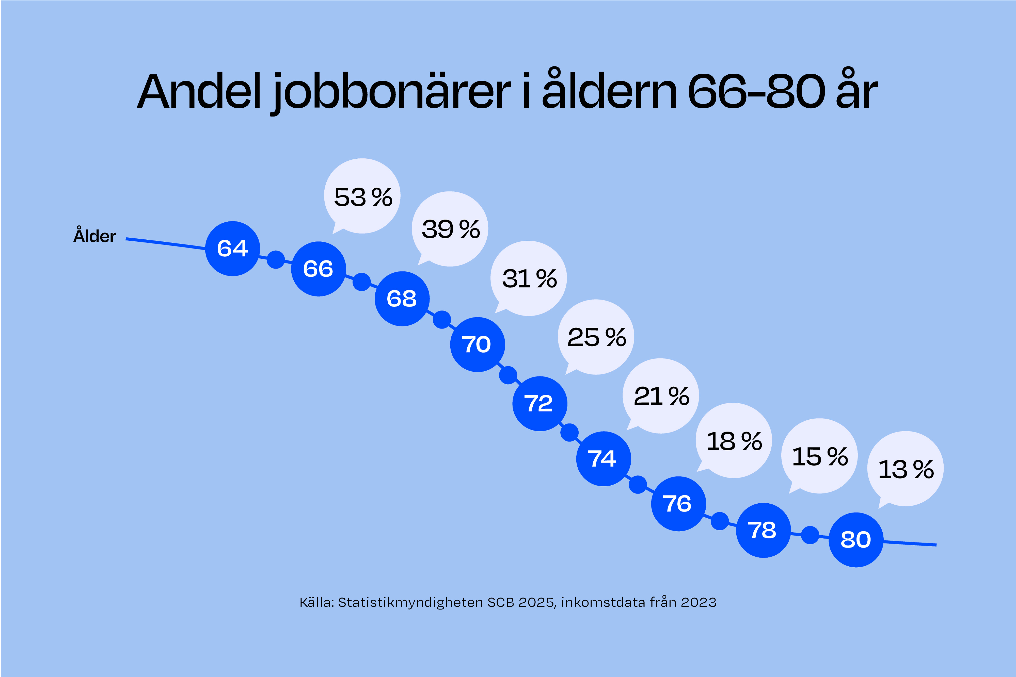 Rekord för antalet jobbonärer