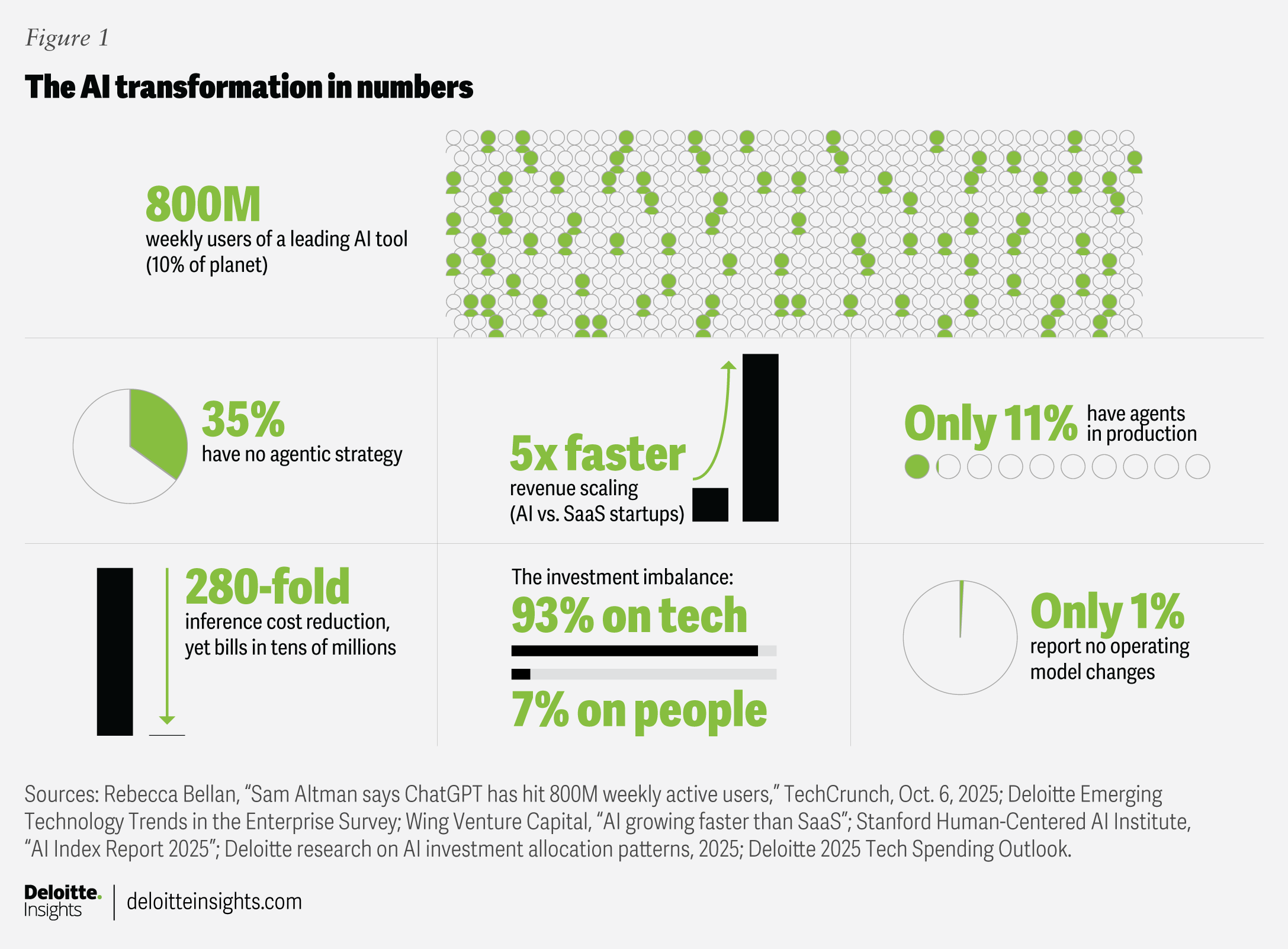 Deloittes tech trender för 2026 – fokus på AI