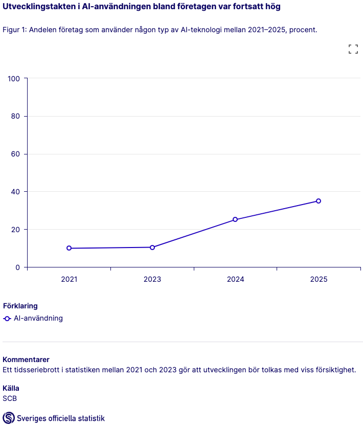 Allt fler svenska företag använder AI