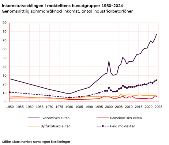 Ökade löneskillnader