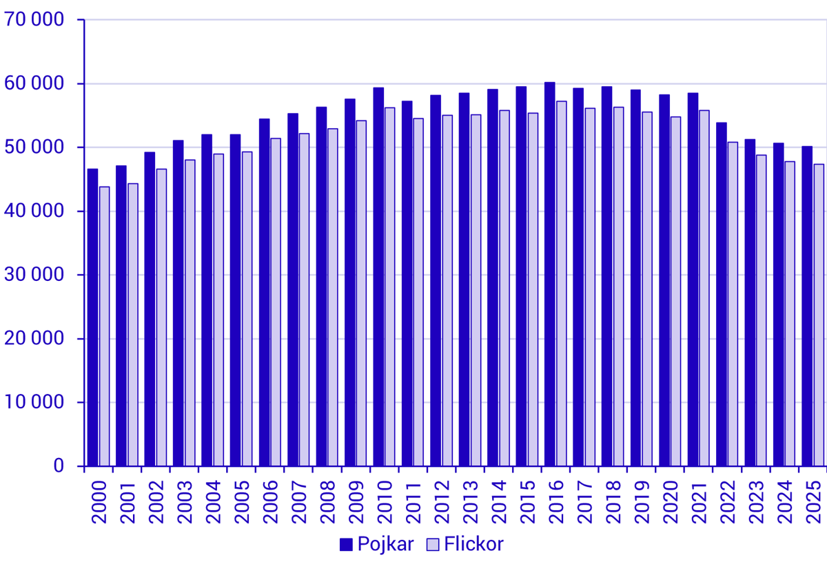 Fortsatt lågt barnafödande