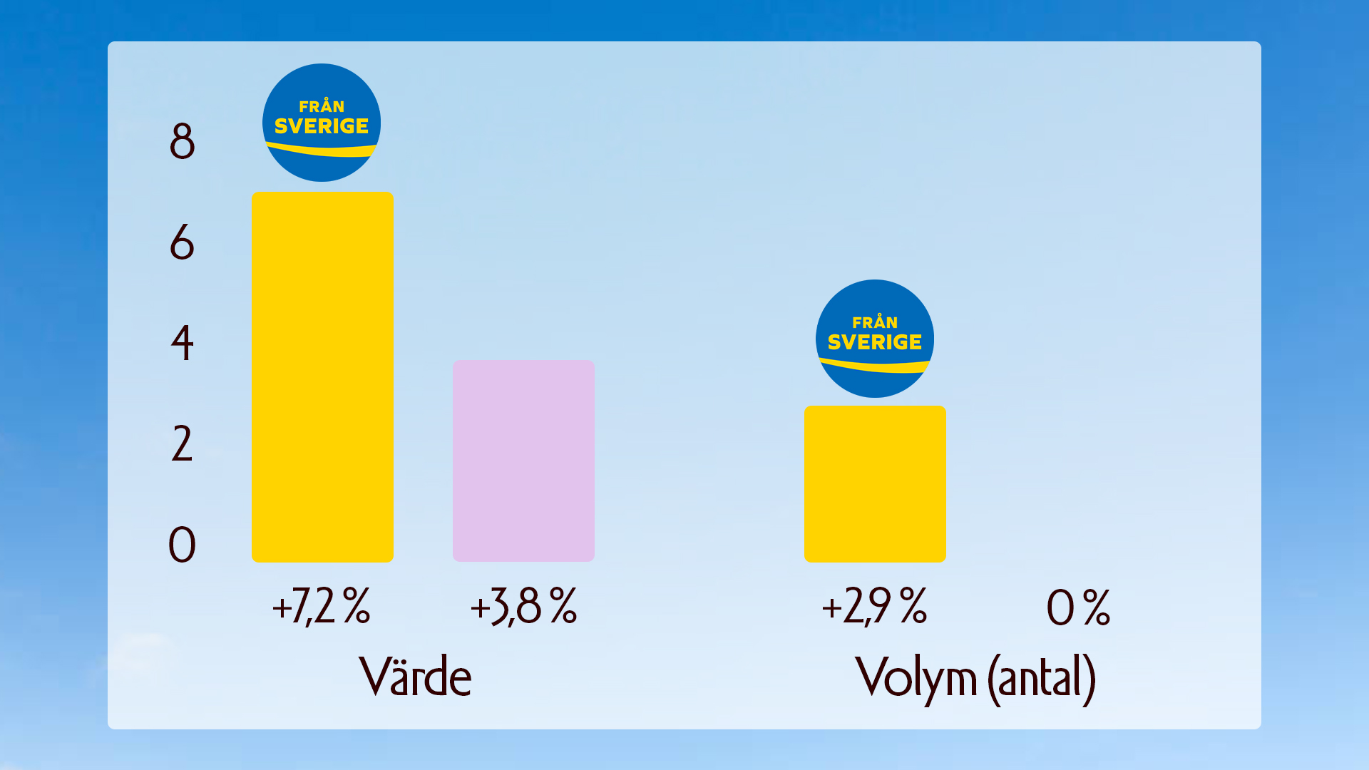 Svenska livsmedel växer snabbare