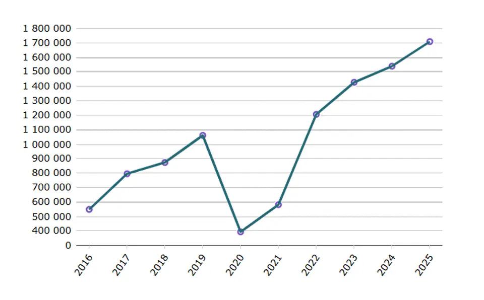 Stor ökning av amerikanska turister i Sverige