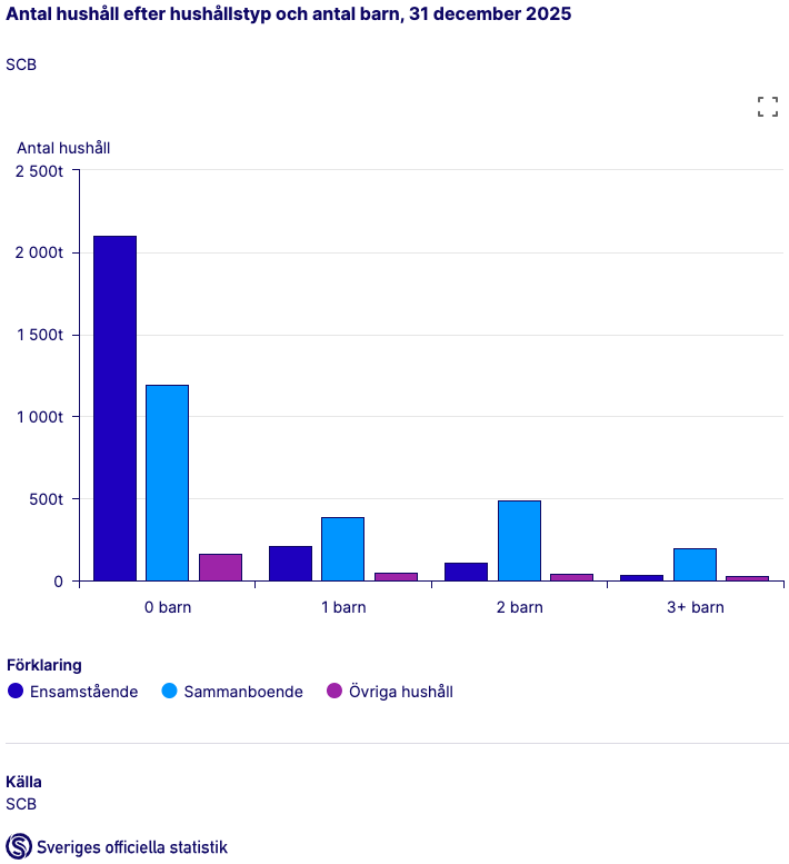 Sverige har nu över fem miljoner hushåll