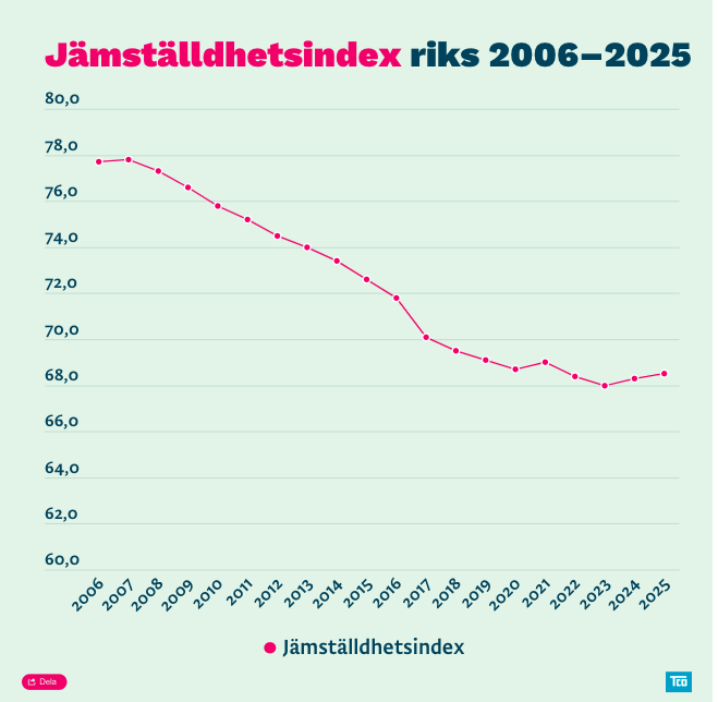 Jämställdhetsindex backar