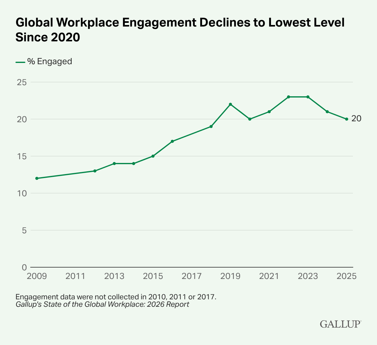 Globalt medarbetarengagemang sjunker