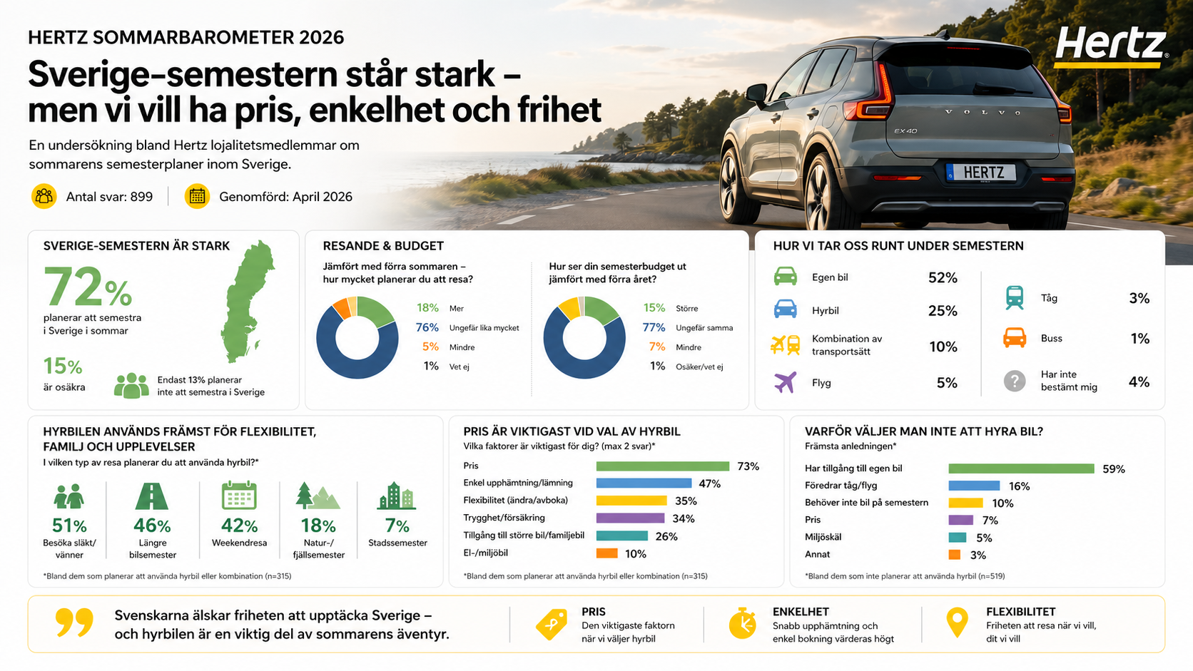 Sju av tio väljer Sverige i sommar