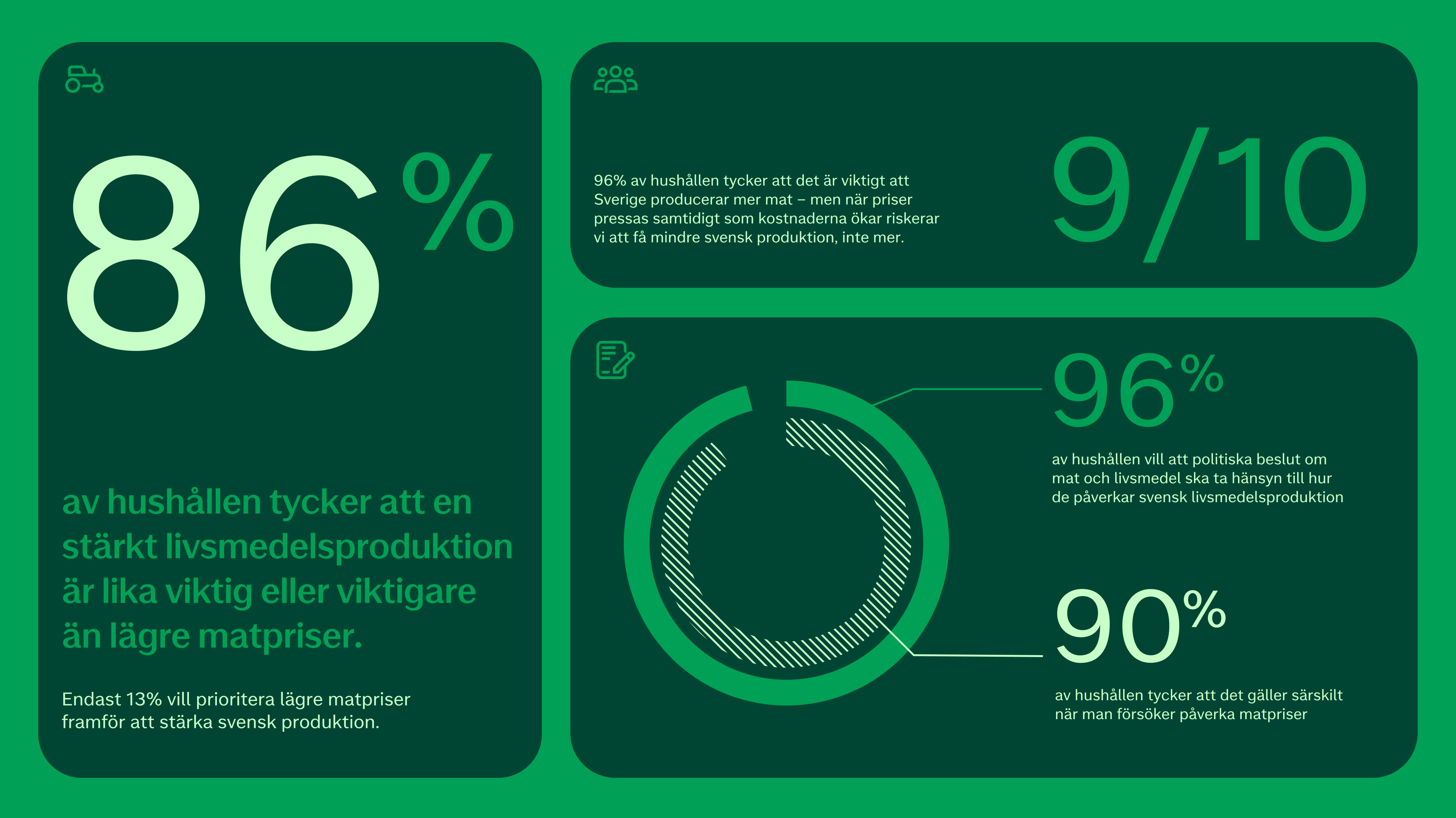 9 av 10 vill ha mer svensk mat