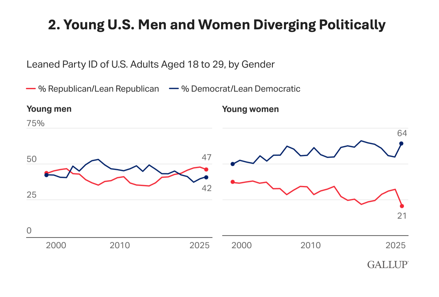 Politisk klyfta växer mellan unga män och kvinnor i USA