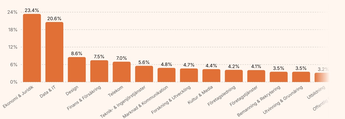 AI-kompetens efterfrågas mest inom ekonomi och juridik
