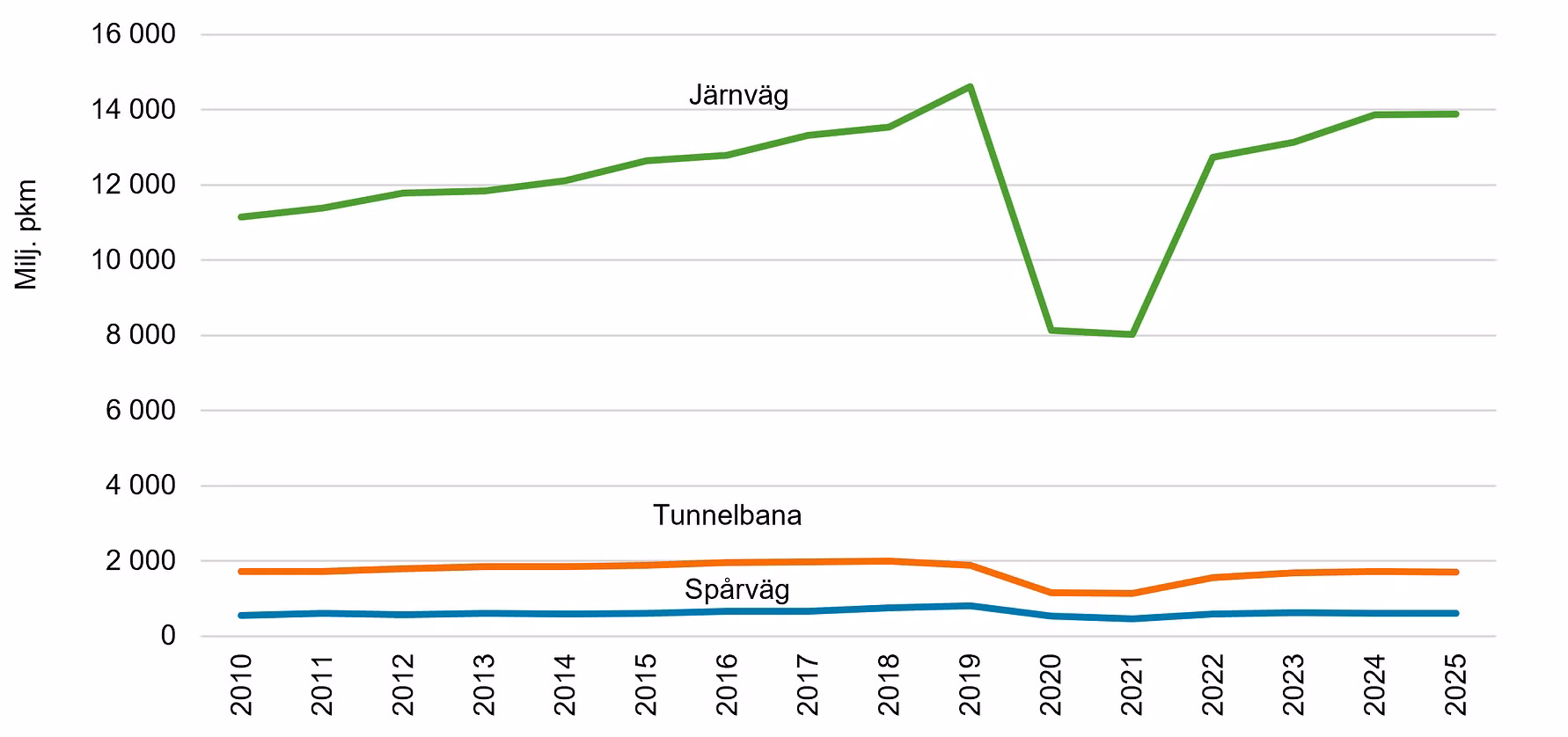 Bantrafiken på stabila nivåer under 2025
