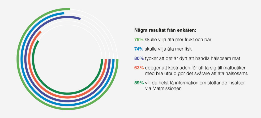 Ekonomi ett hinder för hälsosamma matvanor