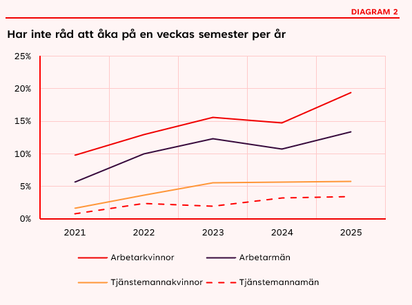 Allt färre har råd med semesterresa
