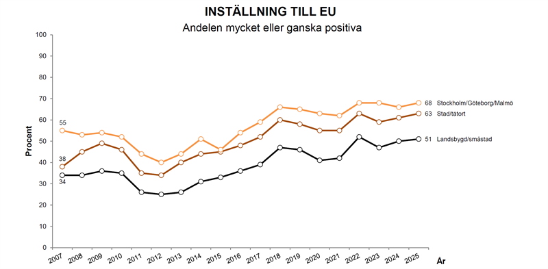 Ny rapport om skillnader mellan stad och land