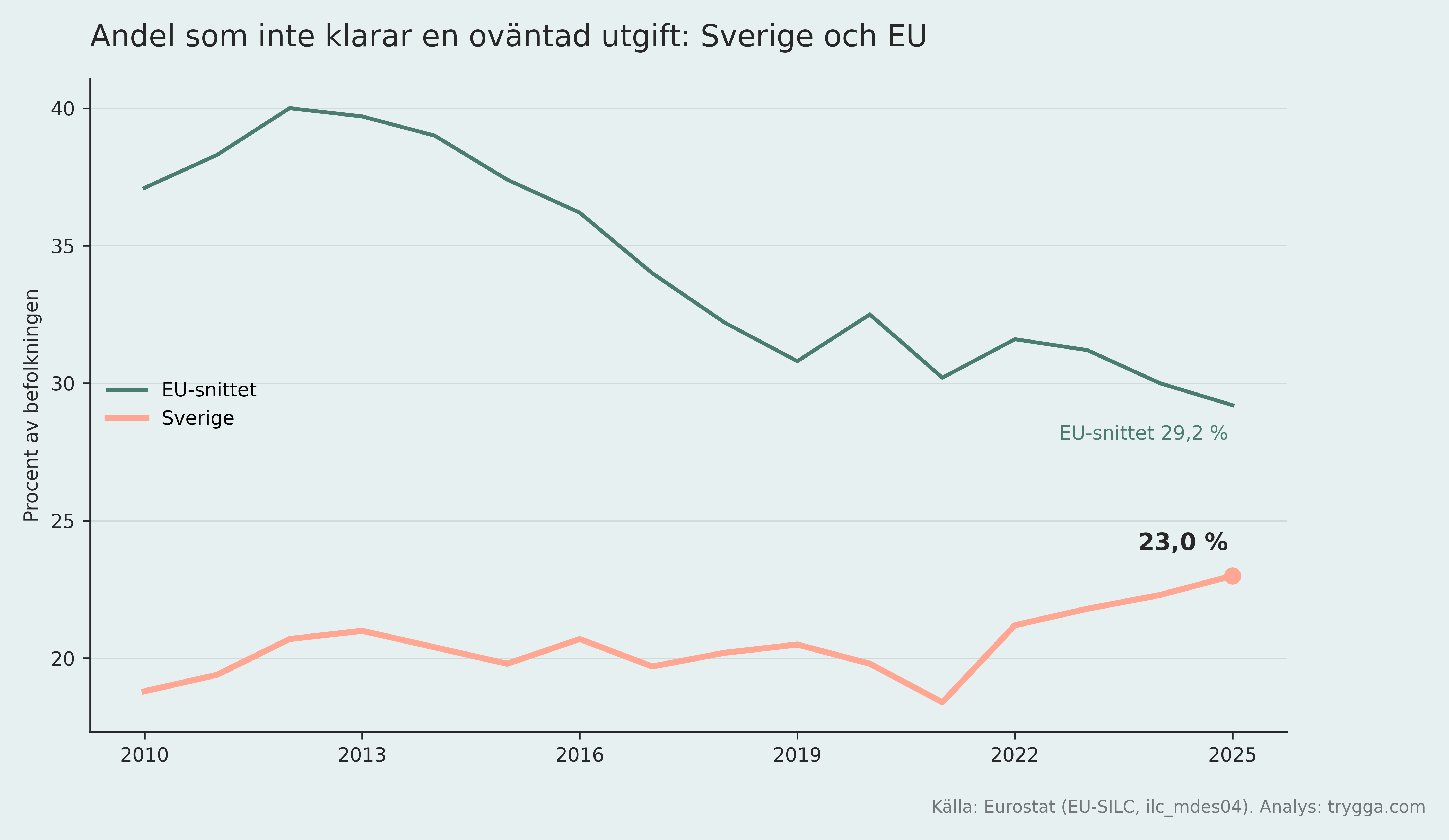 Var fjärde svensk saknar marginal för en oväntad utgift