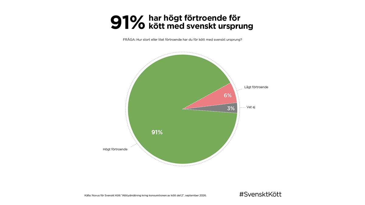 Priset avgörande vid köp av kött